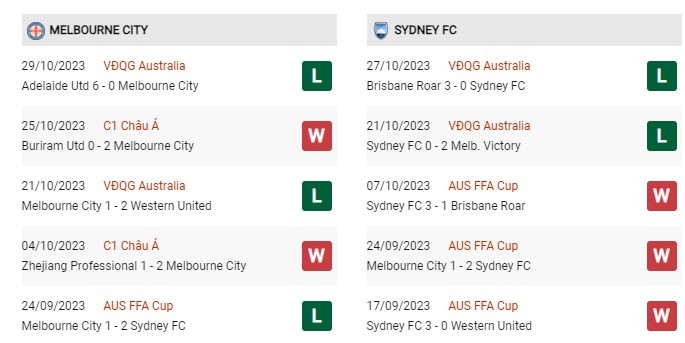 Phong độ gần đây Melbourne City vs Sydney