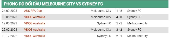 Thành tích đối đầu Melbourne City vs Sydney