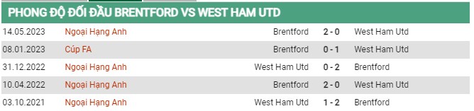 Thành tích đối đầu Brentford vs West Ham