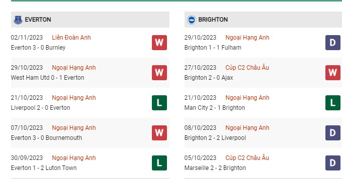 Phong độ gần đây Everton vs Brighton