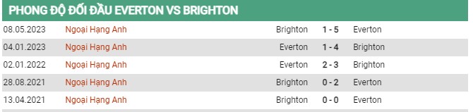 Thành tích đối đầu Everton vs Brighton