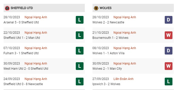 Phong độ gần đây Sheffield vs Wolves