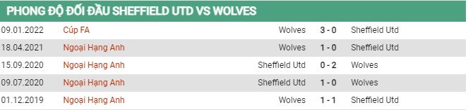 Thành tích đối đầu Sheffield vs Wolves