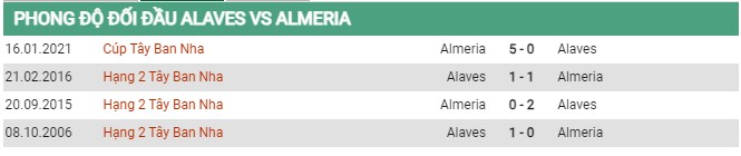 Thành tích đối đầu Alaves vs Almeria