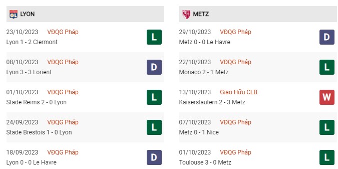 Phong độ gần đây Lyon vs Metz