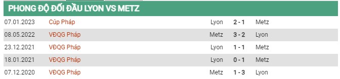 Thành tích đối đầu Lyon vs Metz