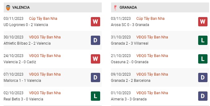 Phong độ gần đây Valencia vs Granada