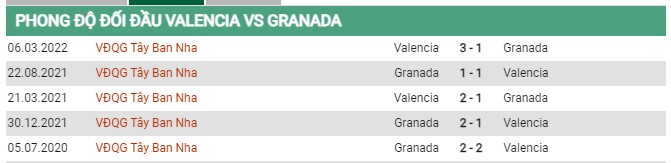 Thành tích đối đầu Valencia vs Granada