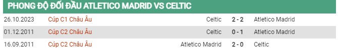 Thành tích đối đầu Atletico Madrid vs Celtic
