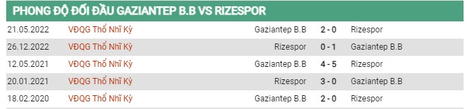 Thành tích đối đầu Gaziantep vs Rizespor