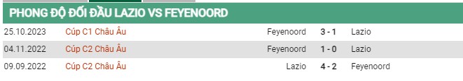 Thành tích đối đầu Lazio vs Feyenoord