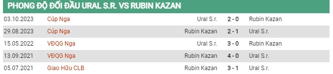 Thành tích đối đầu Ural vs Rubin