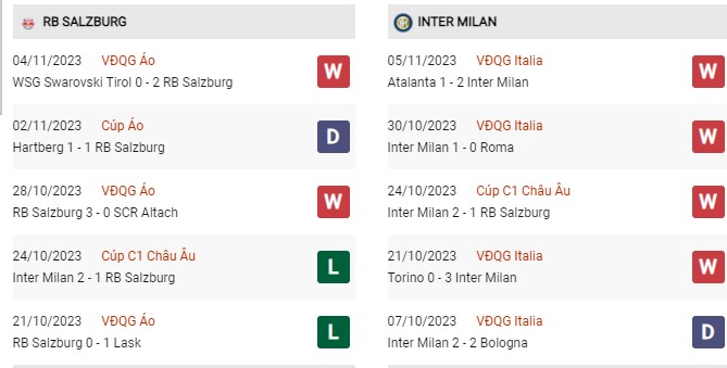 Phong độ gần đây Salzburg vs Inter Milan