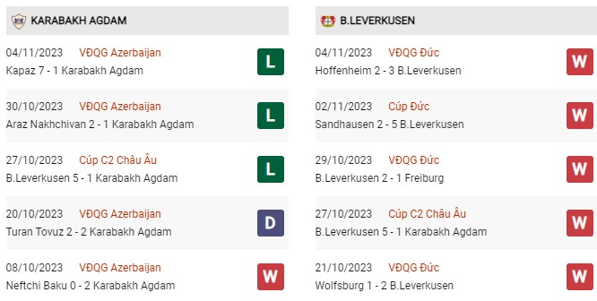 Phong độ gần đây Qarabag vs Leverkusen