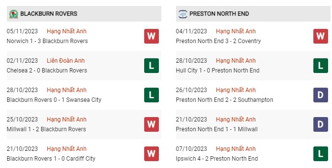 Phong độ gần đây Blackburn vs Preston