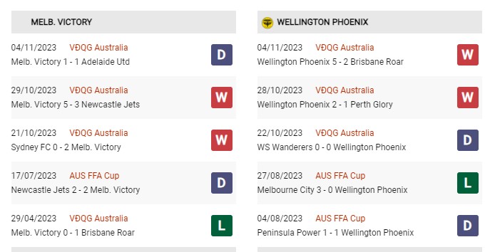 Phong độ gần đây Melbourne Victory vs Wellington