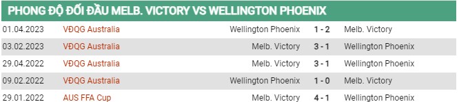 Thành tích đối đầu Melbourne Victory vs Wellington