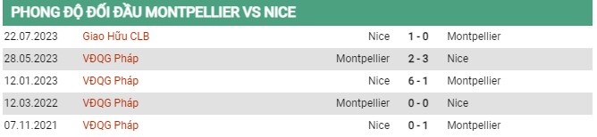 Thành tích đối đầuMontpellier vs Nice