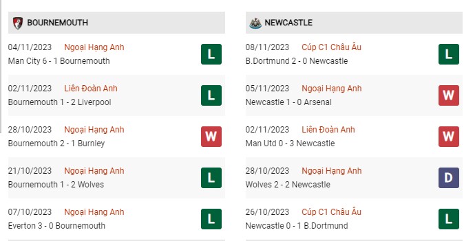 Phong độ gần đây Bournemouth vs Newcastle