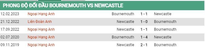 Thành tích đối đầu Bournemouth vs Newcastle