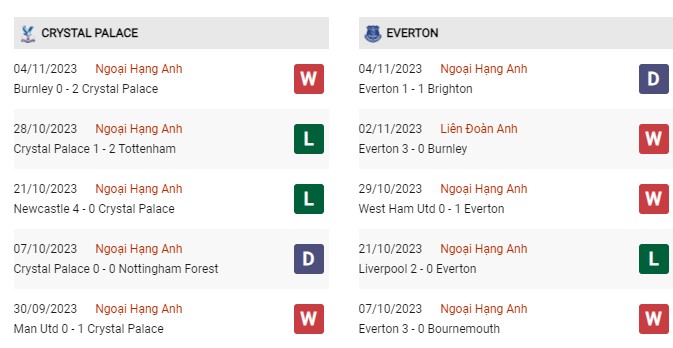 Phong độ gần đây Crystal Palace vs Everton