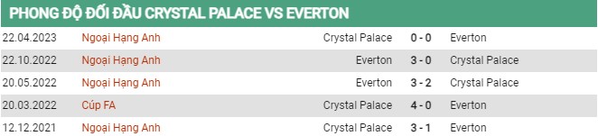 Thành tích đối đầu Crystal Palace vs Everton