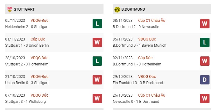 Phong độ gần đây Stuttgart vs Dortmund