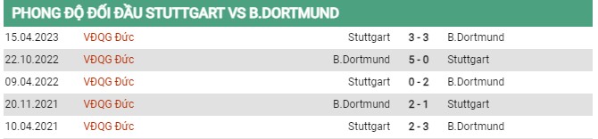 Thành tích đối đầu Stuttgart vs Dortmund