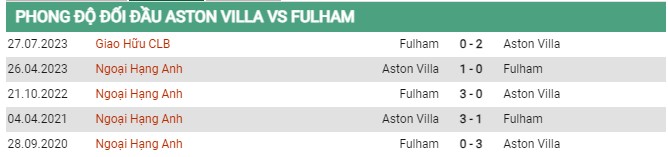 Thành tích đối đầu Aston Villa vs Fulham
