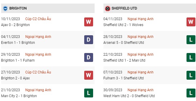 Phong độ gần đây Brighton vs Sheffield