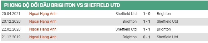 Thành tích đối đầu Brighton vs Sheffield