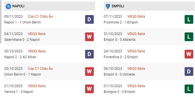 Phong độ gần đây Napoli vs Empoli