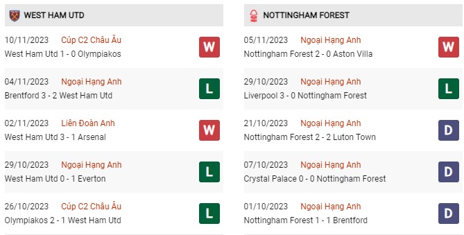 Phong độ gần đây West Ham vs Nottingham Forest