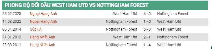 Thành tích đối đầu West Ham vs Nottingham Forest
