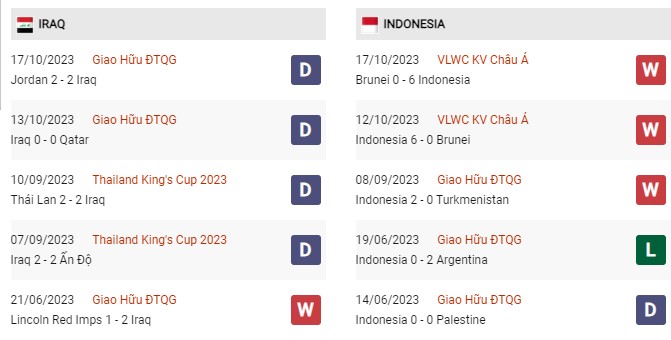 Phong độ gần đây Iraq vs Indonesia