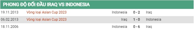 Thành tích đối đầu Iraq vs Indonesia