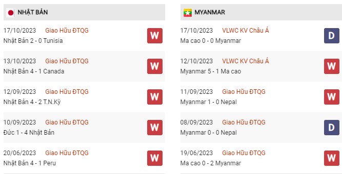 Phong độ gần đây Nhật Bản vs Myanmar