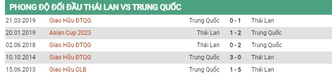 Thành tích đối đầu Thái Lan vs Trung Quốc