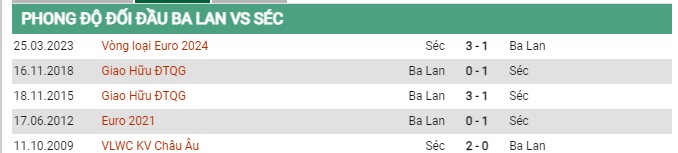 Thành tích đối đầu Ba Lan vs Séc