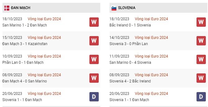 Phong độ gần đây Đan Mạch vs Slovenia