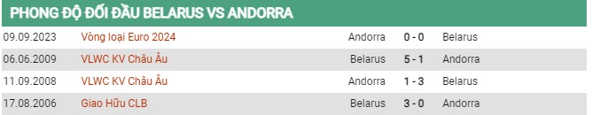 Thành tích đối đầu Belarus vs Andorra