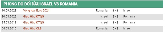 Thành tích đối đầu Israel vs Romania