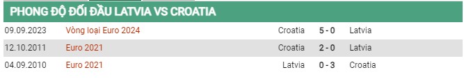 Thành tích đối đầu Latvia vs Croatia