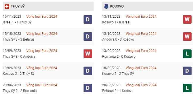 Phong độ gần đây Thụy Sĩ vs Kosovo