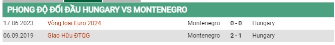 Thành tích đối đầu Hungary vs Montenegro