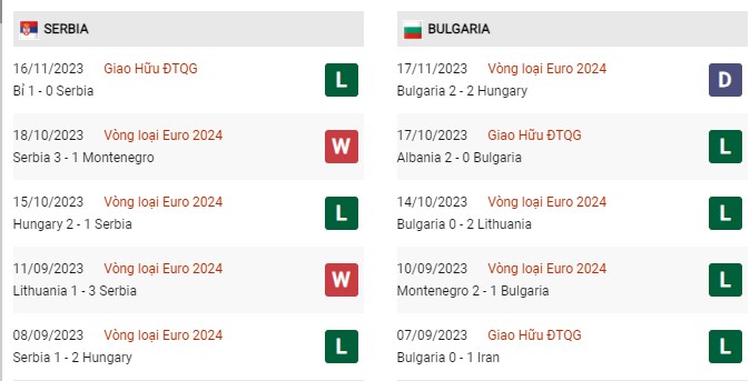 Phong độ gần đây Serbia vs Bulgaria