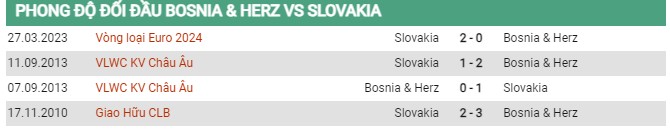 Thành tích đối đầu Bosnia vs Slovakia