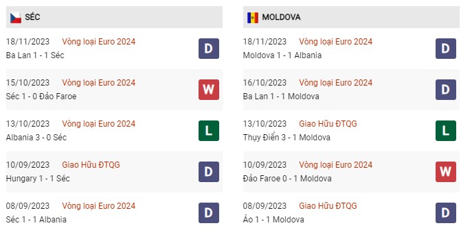 Phong độ gần đây Séc vs Moldova