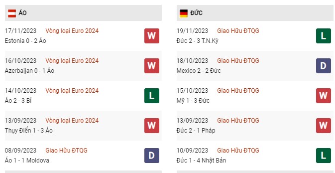 Phong độ gần đây Áo vs Đức