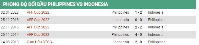 Thành tích đối đầu Philippines vs Indonesia